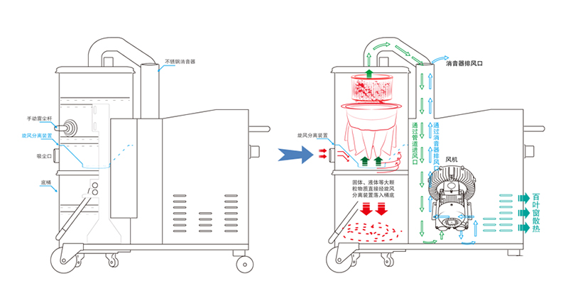 工业吸尘器原理